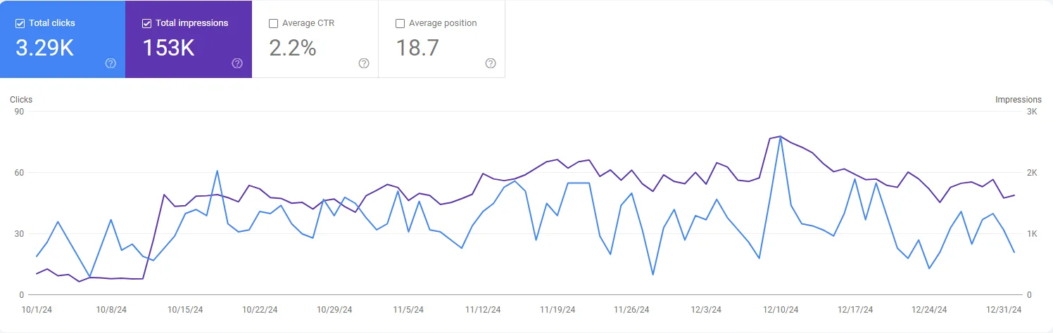 Google ads performance graph showing total clicks impressions and average position