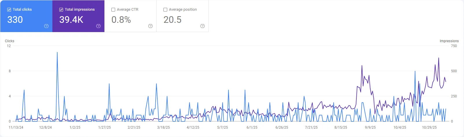 Google analytics graph showing increasing web traffic and seo performance