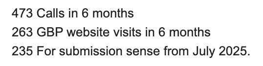 Text displaying 473 calls and 263 gbp website visits in 6 months